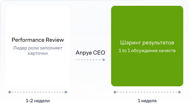 Квартальный процесс performance review