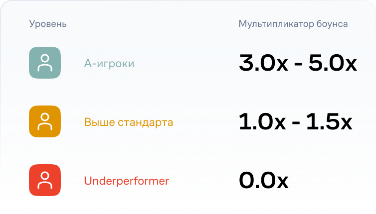 Стандарт качества: A-игроки, выше стандарта, underperformer